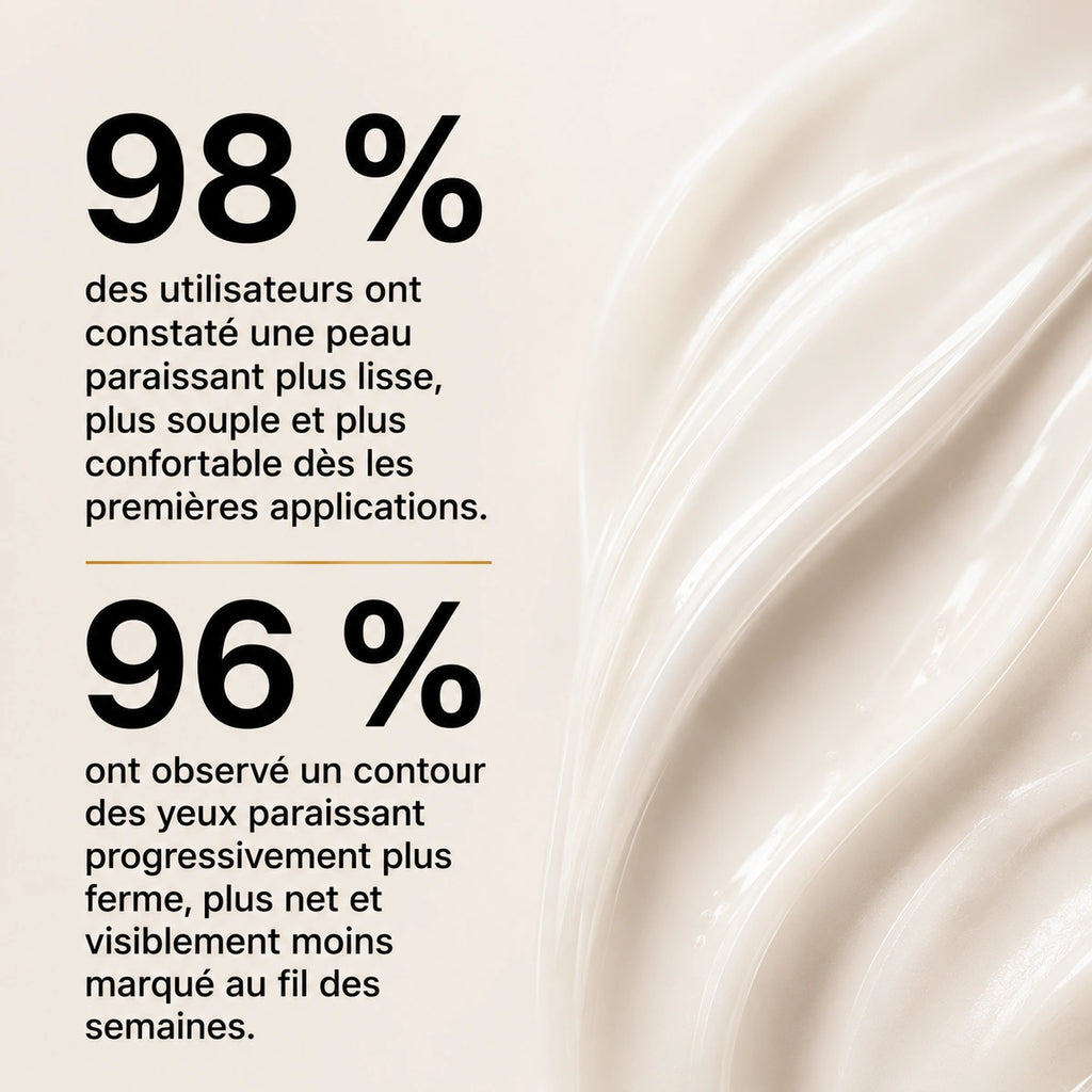 Illustration des résultats observés avec Le Premier Regard crème lissante contour des yeux de Valnay Paris indiquant que 98 % des utilisateurs ont constaté une peau paraissant plus lisse, plus souple et plus confortable et que 96 % ont observé un contour des yeux paraissant progressivement plus ferme, plus net et visiblement moins marqué